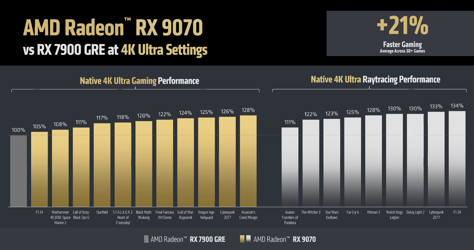 Padrões que comparam Radeon RX 9070 com RX 7900 GRE.
